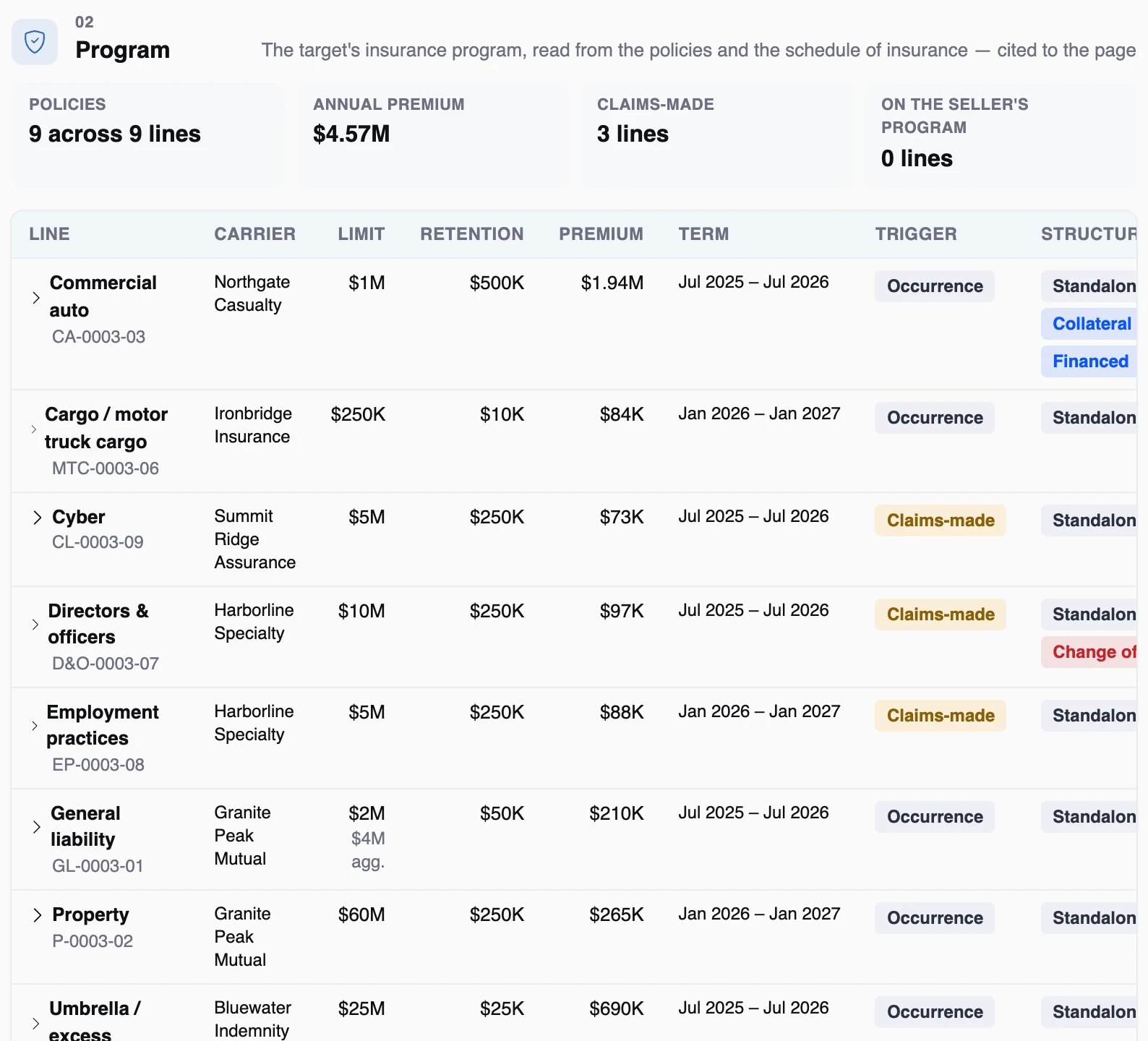 The program of an illustrative logistics target with a captive and collateral