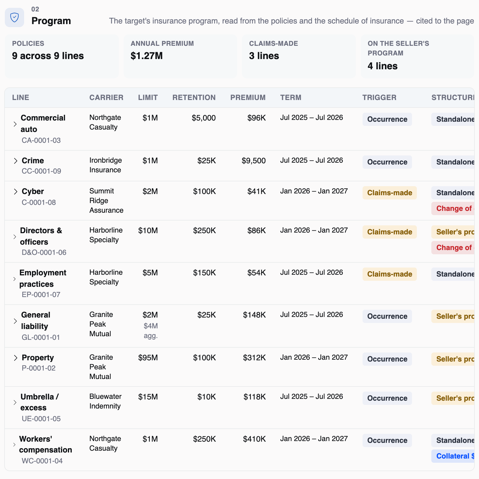 The program of an illustrative industrial target: nine policies across nine lines, $1.27M annual premium, three claims-made lines and four on the seller's program, a table of line, carrier, limit, retention, premium, term, trigger and structure, and the lines the practice benchmark expects with pollution and product recall missing
