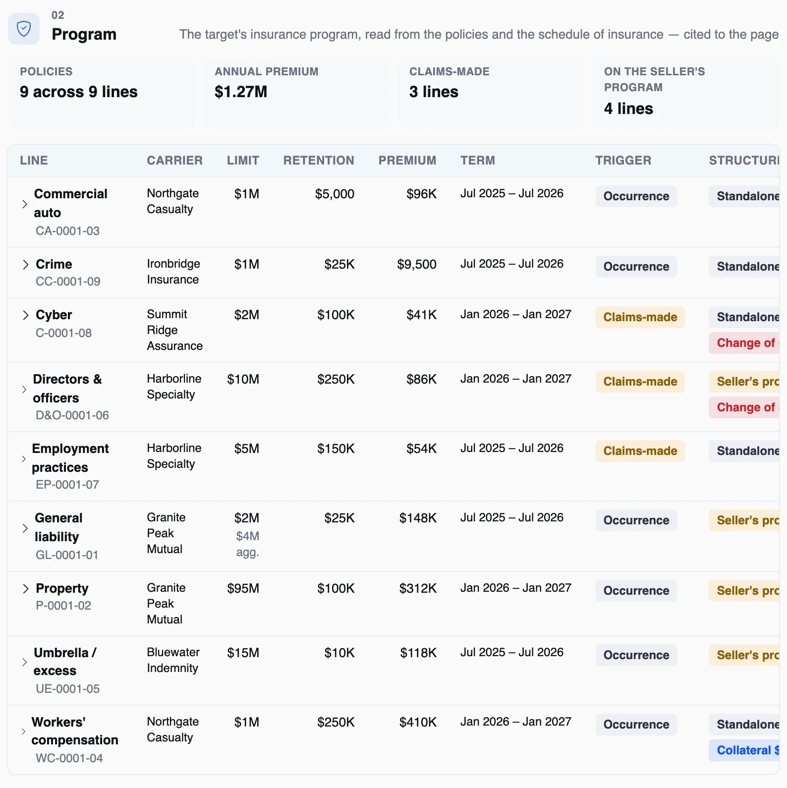 The program zone: policies by line with carrier, limit, retention, premium, term, trigger and structure