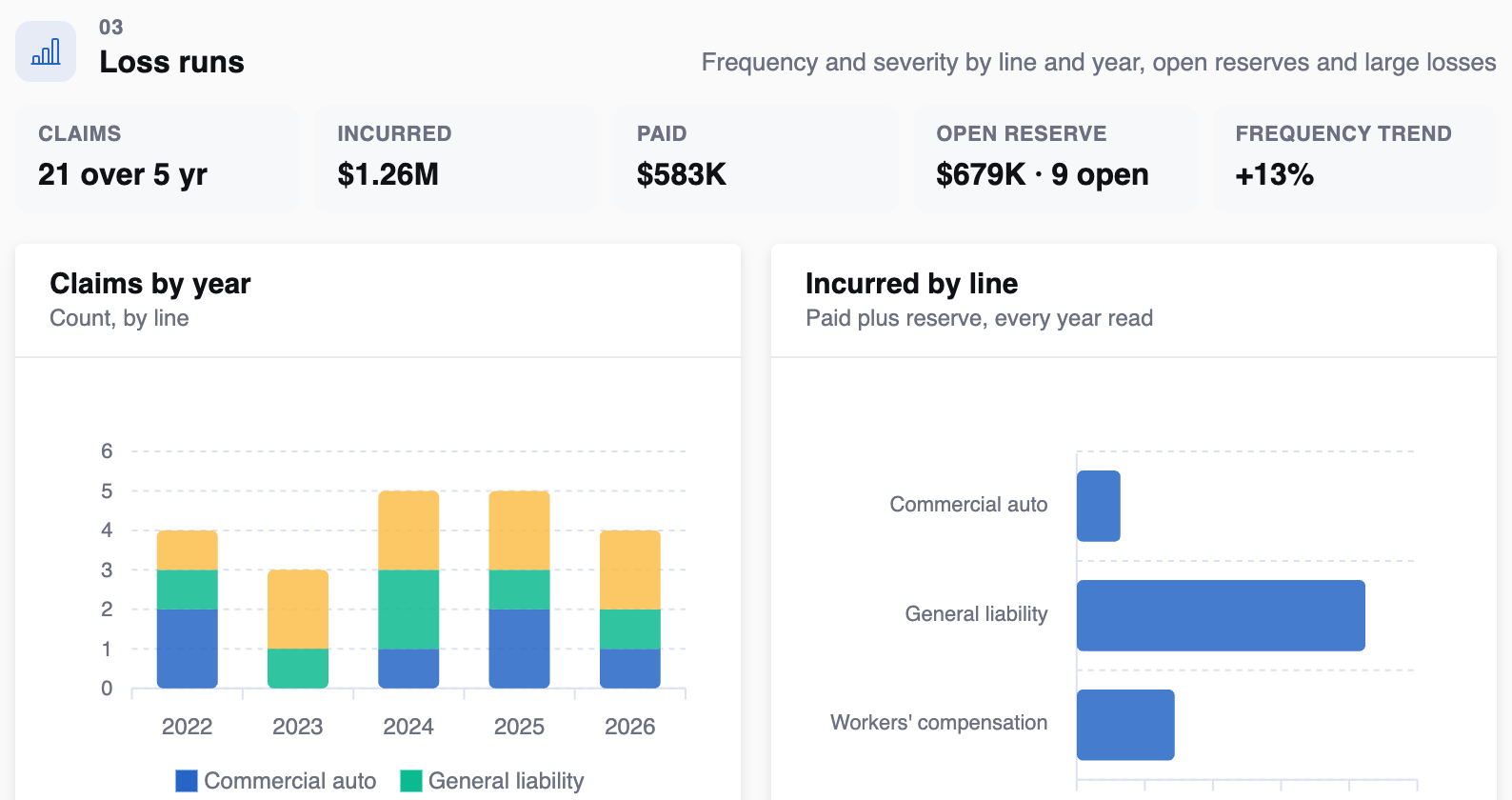 Loss runs for an illustrative target: 21 claims over five years, $1.26M incurred, $583K paid, $679K open reserve on nine open claims, frequency up 13%, with claims by year and incurred by line