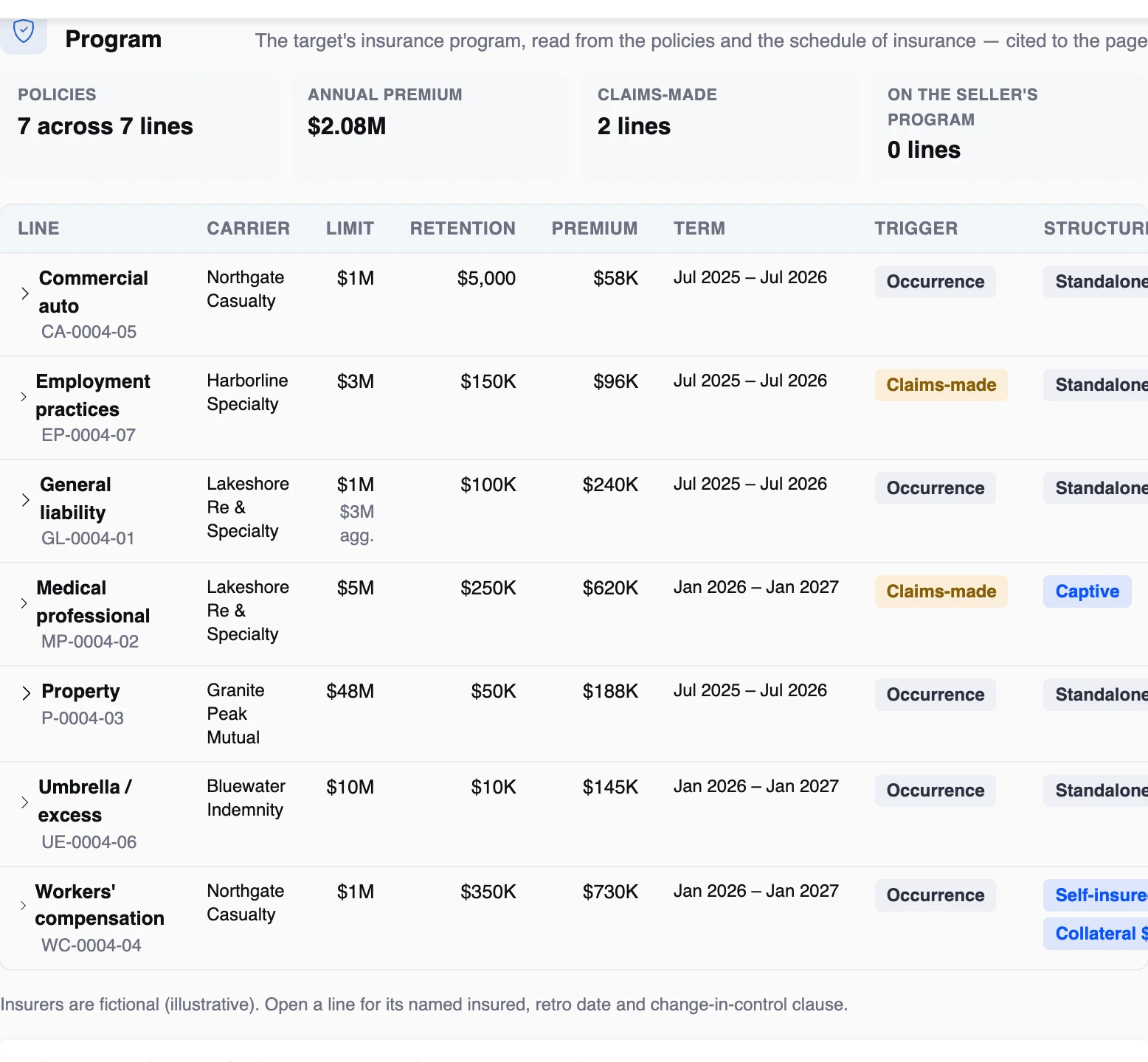 The program of an illustrative senior care target with a medical professional captive