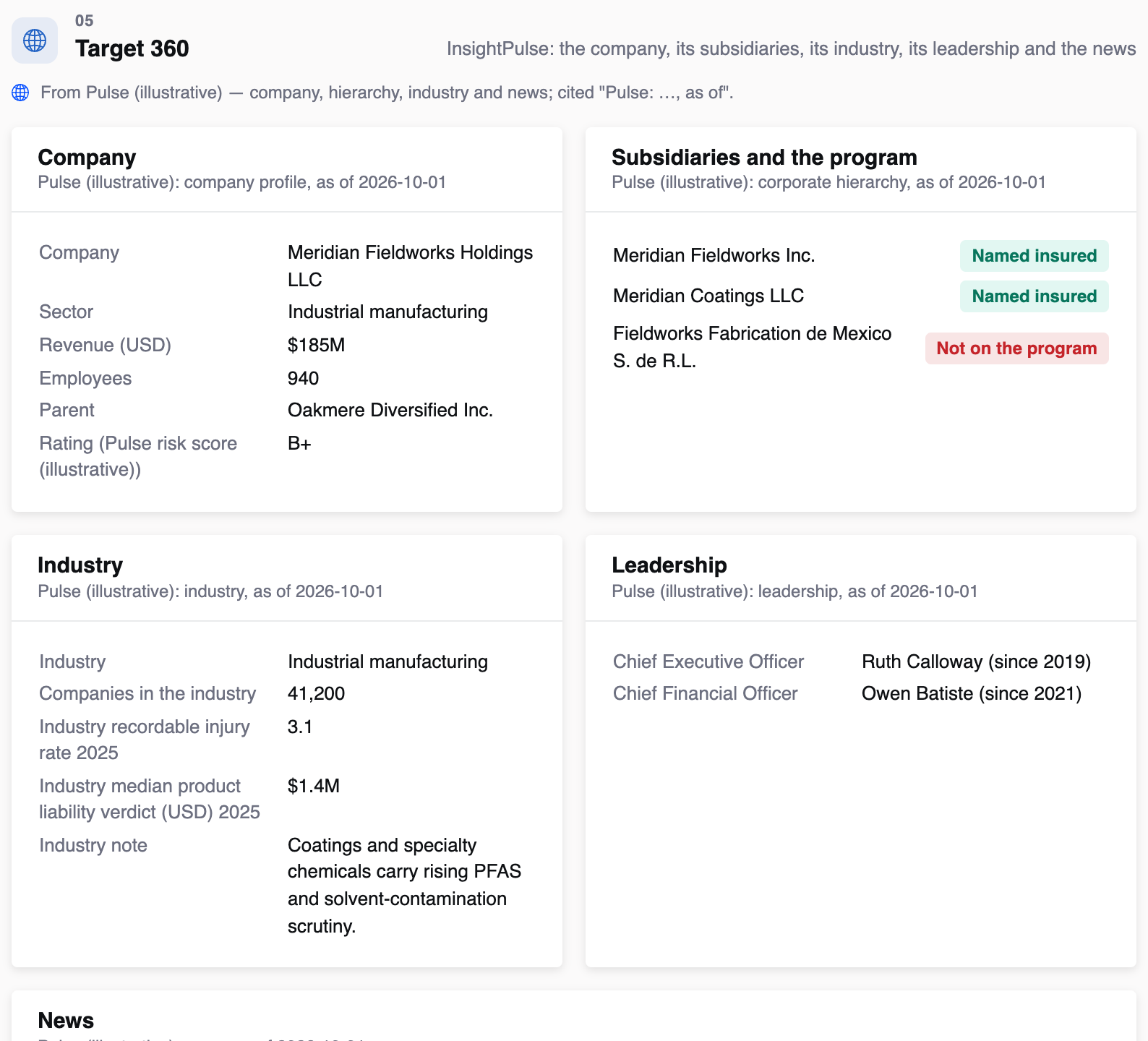 Target 360 from illustrative InsightPulse data: company profile, subsidiaries with two named insureds and a Mexican entity not on the program, industry context, leadership and news, each panel cited with its as-of date